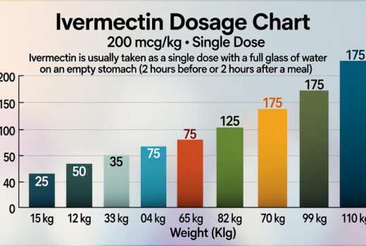 ivermectin Dosage for Humans